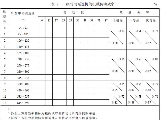 減速機機械傳動效率的分等,按表2 的規(guī)定