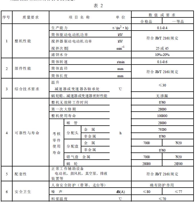 成品檢驗項目應符合表2 的規(guī)定。