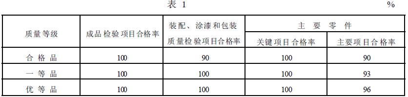 簡(jiǎn)擺顎式破碎機(jī)的質(zhì)量等級(jí)指標(biāo)應(yīng)符合表1 的規(guī)定。