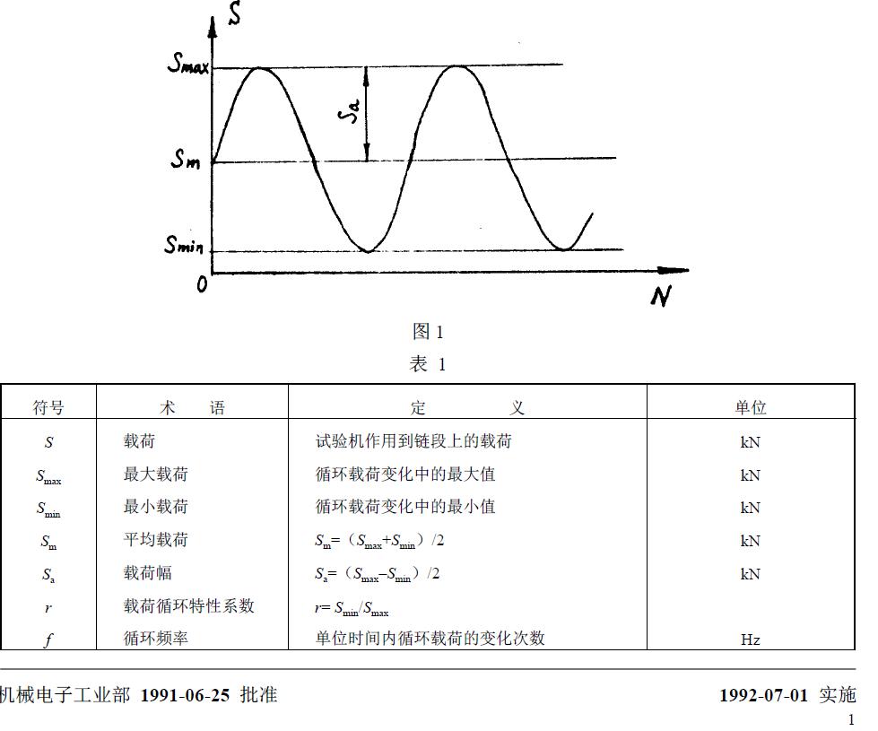 與疲勞試驗(yàn)有關(guān)的符號(hào)、術(shù)語、定義及單位列于圖1 和表1。