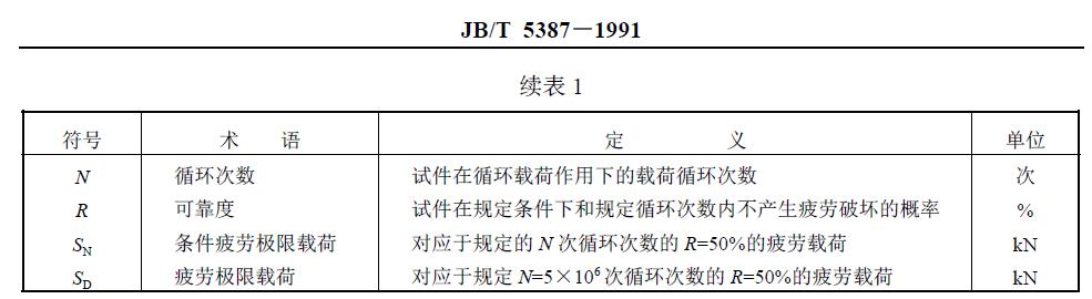 與疲勞試驗(yàn)有關(guān)的符號(hào)、術(shù)語、定義及單位列于圖1 和表1。