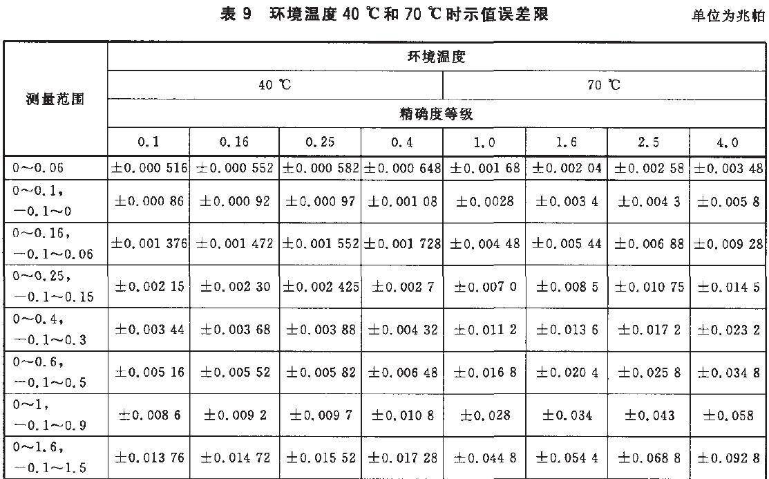 時(shí)儀表示值誤差限按表9的規(guī)定。