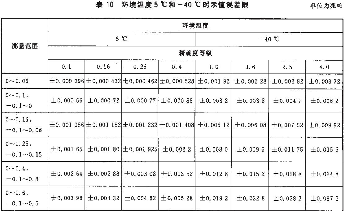 儀表示值誤差限按表10的規(guī)定。