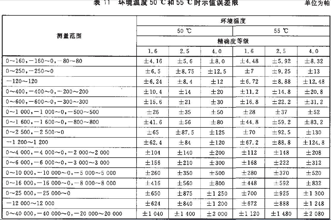 儀表示值誤差限按表11的規(guī)定。